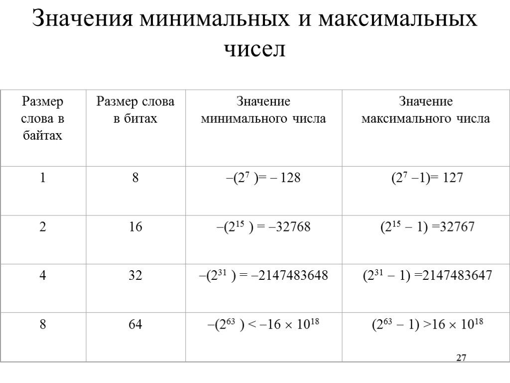 27 27 Значения минимальных и максимальных чисел